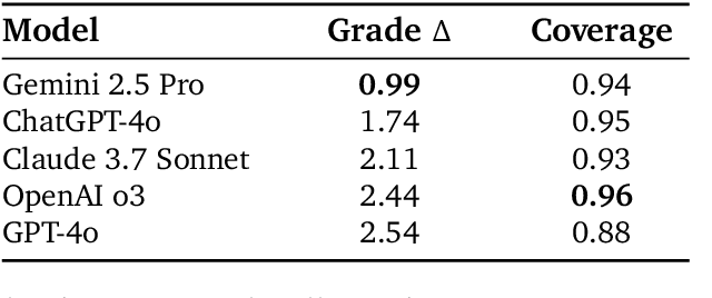 Figure 4 for Evaluating Gemini in an arena for learning