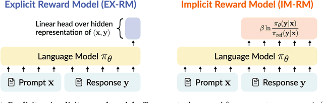 Figure 1 for Why is Your Language Model a Poor Implicit Reward Model?