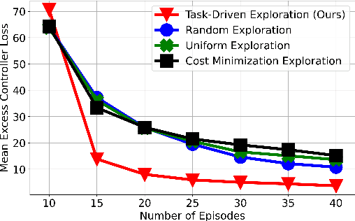 Figure 3 for Optimal Exploration for Model-Based RL in Nonlinear Systems