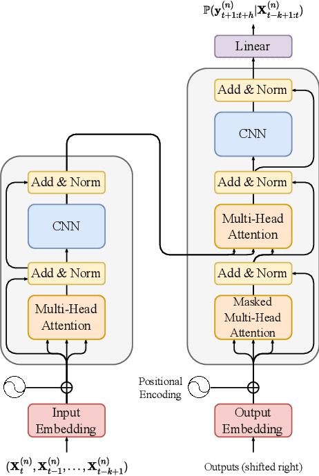 Figure 3 for Leveraging Time-Series Foundation Models in Smart Agriculture for Soil Moisture Forecasting