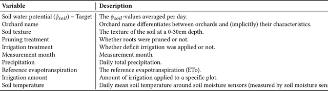 Figure 2 for Leveraging Time-Series Foundation Models in Smart Agriculture for Soil Moisture Forecasting