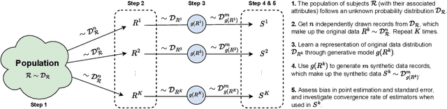 Figure 1 for Synthetic Data: Can We Trust Statistical Estimators?