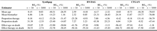 Figure 2 for Synthetic Data: Can We Trust Statistical Estimators?