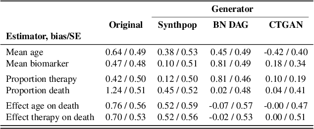 Figure 4 for Synthetic Data: Can We Trust Statistical Estimators?