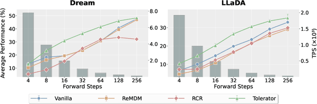Figure 3 for Finish First, Perfect Later: Test-Time Token-Level Cross-Validation for Diffusion Large Language Models
