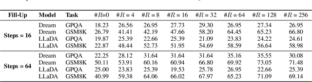 Figure 2 for Finish First, Perfect Later: Test-Time Token-Level Cross-Validation for Diffusion Large Language Models