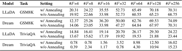 Figure 4 for Finish First, Perfect Later: Test-Time Token-Level Cross-Validation for Diffusion Large Language Models