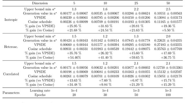Figure 2 for An analysis of the noise schedule for score-based generative models