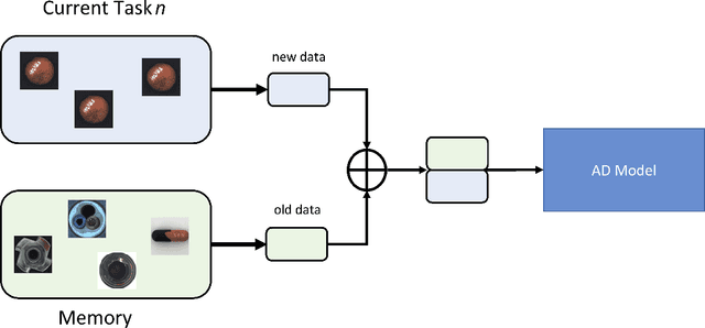 Figure 3 for Unveiling the Anomalies in an Ever-Changing World: A Benchmark for Pixel-Level Anomaly Detection in Continual Learning