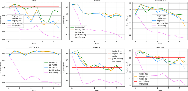 Figure 4 for Unveiling the Anomalies in an Ever-Changing World: A Benchmark for Pixel-Level Anomaly Detection in Continual Learning
