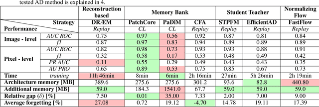 Figure 2 for Unveiling the Anomalies in an Ever-Changing World: A Benchmark for Pixel-Level Anomaly Detection in Continual Learning