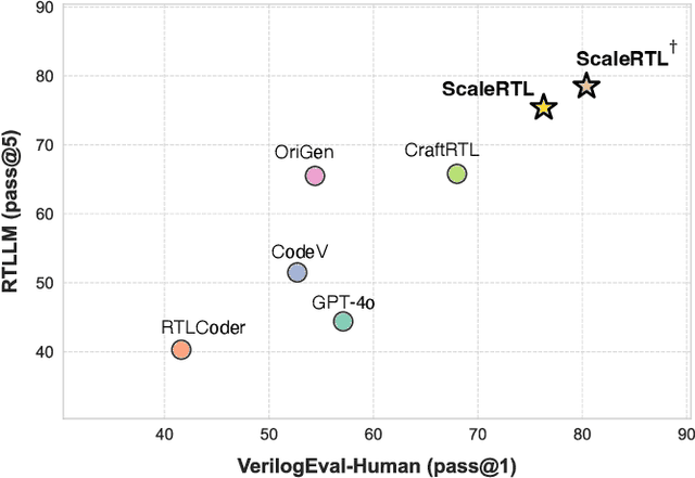 Figure 1 for ScaleRTL: Scaling LLMs with Reasoning Data and Test-Time Compute for Accurate RTL Code Generation