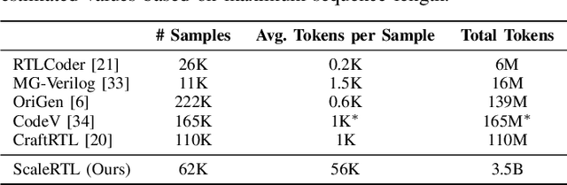 Figure 2 for ScaleRTL: Scaling LLMs with Reasoning Data and Test-Time Compute for Accurate RTL Code Generation