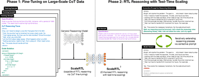 Figure 3 for ScaleRTL: Scaling LLMs with Reasoning Data and Test-Time Compute for Accurate RTL Code Generation