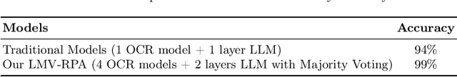 Figure 3 for LMV-RPA: Large Model Voting-based Robotic Process Automation