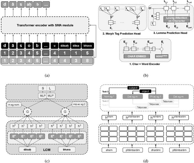 Figure 1 for SanskritShala: A Neural Sanskrit NLP Toolkit with Web-Based Interface for Pedagogical and Annotation Purposes