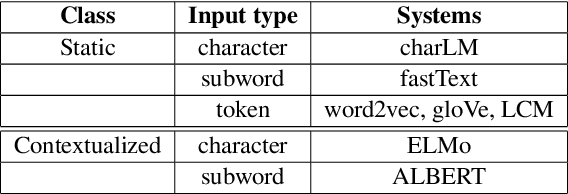 Figure 2 for SanskritShala: A Neural Sanskrit NLP Toolkit with Web-Based Interface for Pedagogical and Annotation Purposes