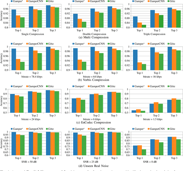 Figure 4 for Can We Identify Unknown Audio Recording Environments in Forensic Scenarios?