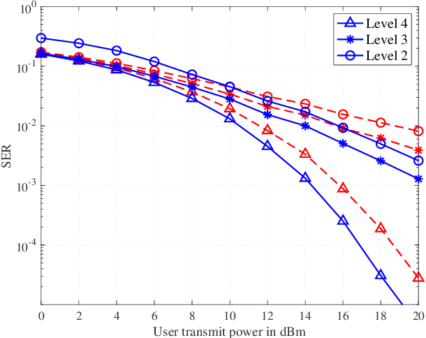 Figure 2 for Variational Bayes Inference for Data Detection in Cell-Free Massive MIMO