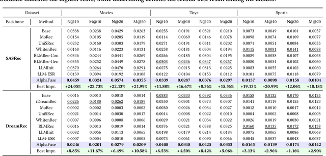 Figure 4 for AlphaFuse: Learn ID Embeddings for Sequential Recommendation in Null Space of Language Embeddings