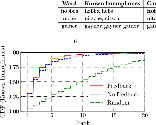 Figure 4 for Sound-skwatter (Did You Mean: Sound-squatter?) AI-powered Generator for Phishing Prevention