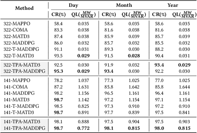 Figure 4 for Temporal Prototype-Aware Learning for Active Voltage Control on Power Distribution Networks