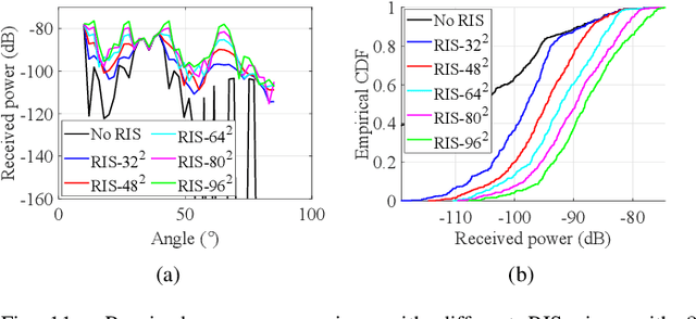 Figure 3 for Modeling RIS from Electromagnetic Principles to Communication Systems--Part II: System-Level Simulation, Ray Tracing, and Measurement