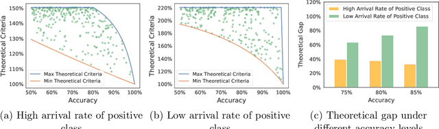 Figure 4 for Design and Scheduling of an AI-based Queueing System
