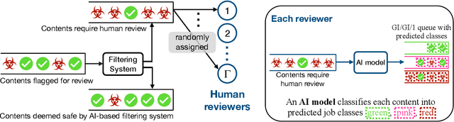Figure 1 for Design and Scheduling of an AI-based Queueing System