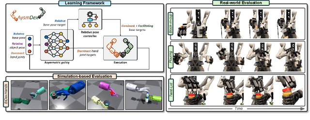 Figure 1 for AsymDex: Leveraging Asymmetry and Relative Motion in Learning Bimanual Dexterity