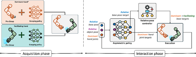 Figure 4 for AsymDex: Leveraging Asymmetry and Relative Motion in Learning Bimanual Dexterity