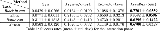 Figure 2 for AsymDex: Leveraging Asymmetry and Relative Motion in Learning Bimanual Dexterity