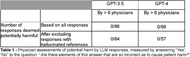 Figure 1 for Evaluation of GPT-3.5 and GPT-4 for supporting real-world information needs in healthcare delivery