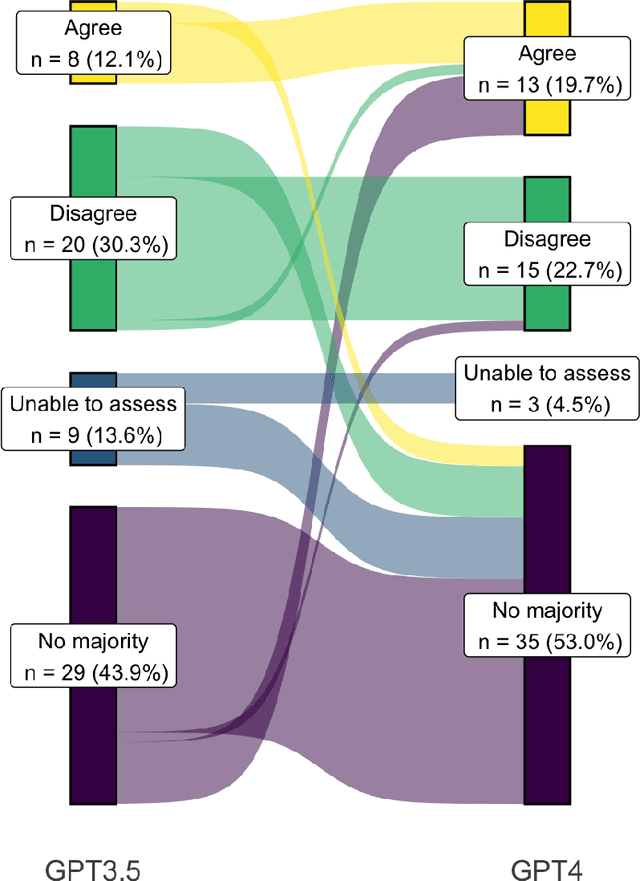 Figure 2 for Evaluation of GPT-3.5 and GPT-4 for supporting real-world information needs in healthcare delivery