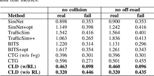 Figure 3 for Controllable Latent Diffusion for Traffic Simulation