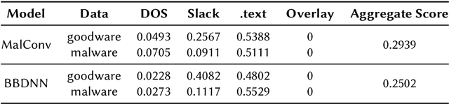 Figure 2 for Empirical Quantification of Spurious Correlations in Malware Detection