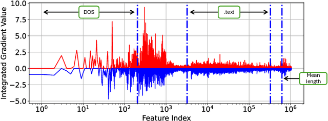 Figure 4 for Empirical Quantification of Spurious Correlations in Malware Detection