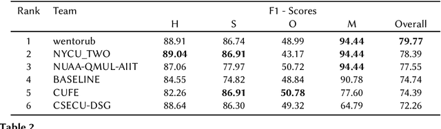 Figure 3 for Overview of Memotion 3: Sentiment and Emotion Analysis of Codemixed Hinglish Memes