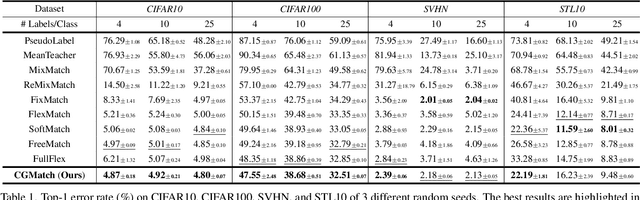 Figure 2 for CGMatch: A Different Perspective of Semi-supervised Learning