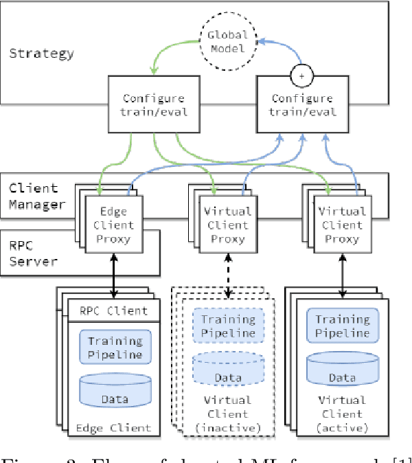 Figure 3 for An Empirical Analysis of Federated Learning Models Subject to Label-Flipping Adversarial Attack