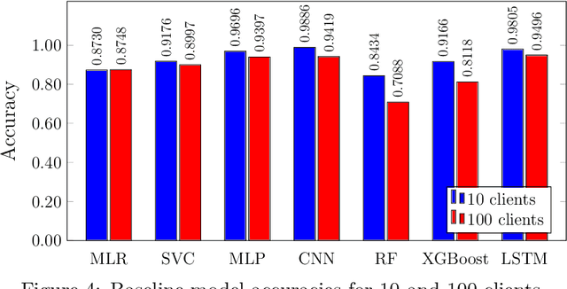 Figure 4 for An Empirical Analysis of Federated Learning Models Subject to Label-Flipping Adversarial Attack