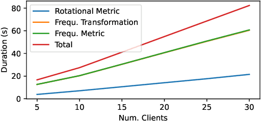 Figure 3 for SafeSplit: A Novel Defense Against Client-Side Backdoor Attacks in Split Learning