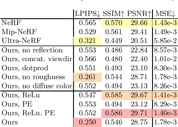 Figure 2 for UlRe-NeRF: 3D Ultrasound Imaging through Neural Rendering with Ultrasound Reflection Direction Parameterization