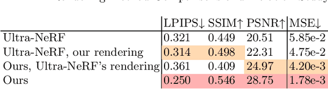 Figure 4 for UlRe-NeRF: 3D Ultrasound Imaging through Neural Rendering with Ultrasound Reflection Direction Parameterization