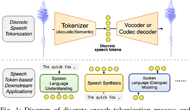 Figure 1 for Recent Advances in Discrete Speech Tokens: A Review