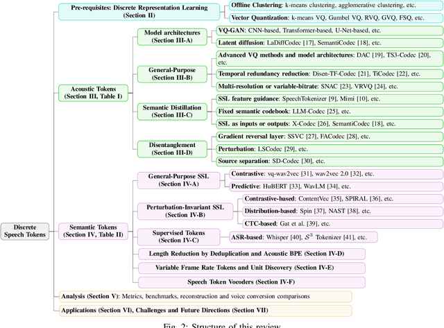 Figure 2 for Recent Advances in Discrete Speech Tokens: A Review