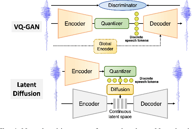 Figure 4 for Recent Advances in Discrete Speech Tokens: A Review