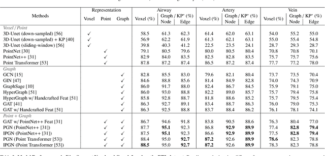 Figure 4 for Efficient Anatomical Labeling of Pulmonary Tree Structures via Implicit Point-Graph Networks