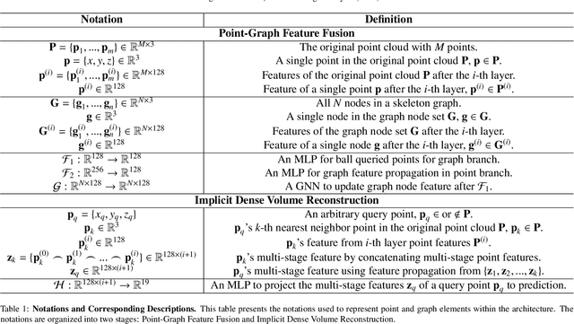 Figure 2 for Efficient Anatomical Labeling of Pulmonary Tree Structures via Implicit Point-Graph Networks