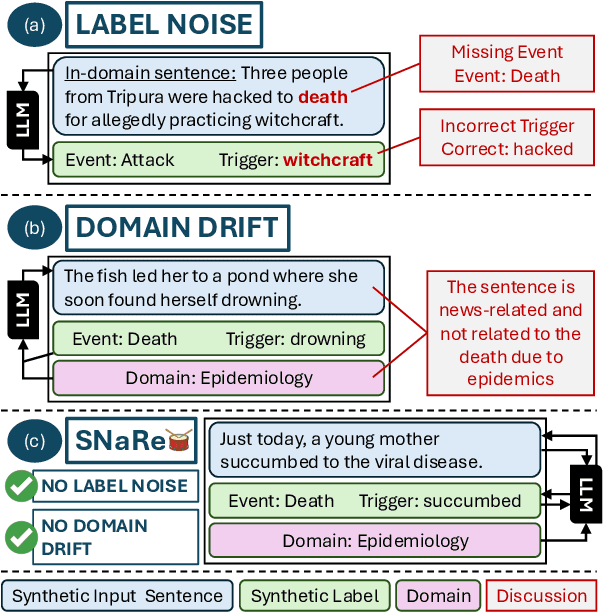 Figure 1 for FIG: Forward-Inverse Generation for Low-Resource Domain-specific Event Detection